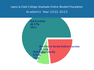 Lewis & Clark College 2023 Online Student Population chart