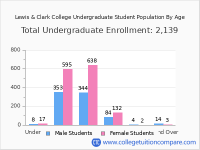 Lewis & Clark College 2024 Undergraduate Enrollment by Age chart