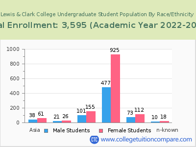 Lewis & Clark College 2023 Undergraduate Enrollment by Gender and Race chart