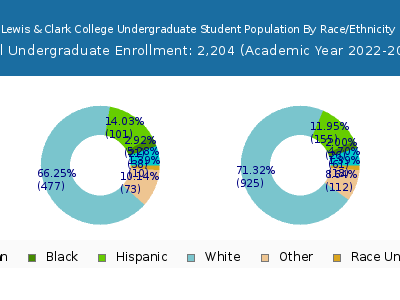 Lewis & Clark College 2023 Undergraduate Enrollment by Gender and Race chart