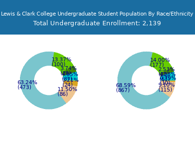 Lewis & Clark College 2025 Undergraduate Enrollment by Gender and Race chart