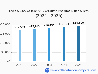 Lewis & Clark College 2025 graduate tuition chart