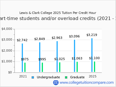 Lewis & Clark College 2025 cost per credit hour chart