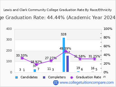 Lewis and Clark Community College graduation rate by race