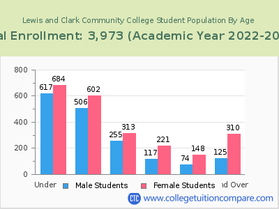 Lewis and Clark Community College 2023 Student Population by Age chart