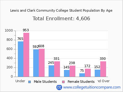 Lewis and Clark Community College 2025 Student Population by Age chart