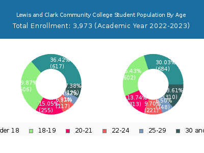 Lewis and Clark Community College 2023 Student Population Age Diversity Pie chart