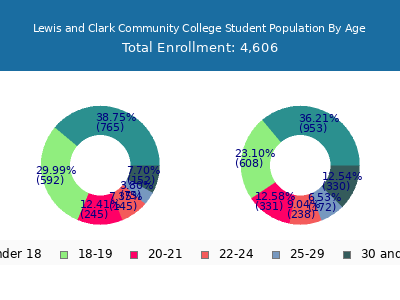 Lewis and Clark Community College 2025 Student Population Age Diversity Pie chart