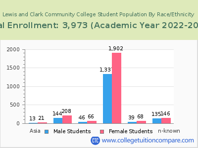 Lewis and Clark Community College 2023 Student Population by Gender and Race chart