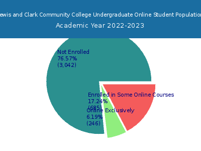 Lewis and Clark Community College 2023 Online Student Population chart
