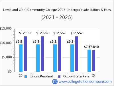 Lewis and Clark Community College 2025 undergraduate tuition chart