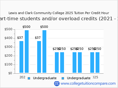 Lewis and Clark Community College 2025 cost per credit hour chart