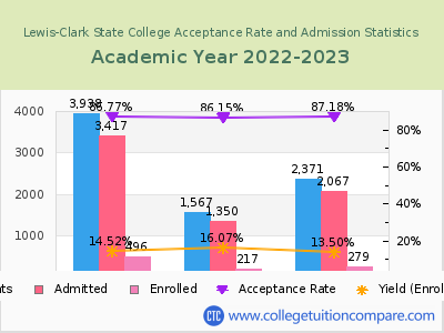 Lewis-Clark State College 2023 Acceptance Rate By Gender chart