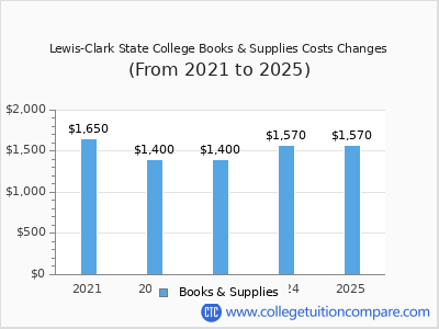 Lewis-Clark State College 2025 books & supplies cost chart