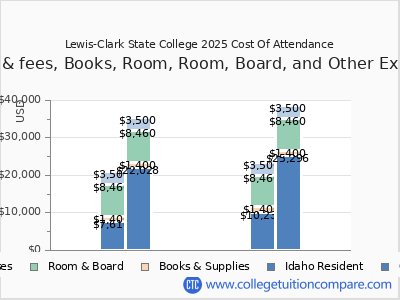 Lewis-Clark State College 2025 COA (cost of attendance) chart