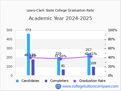 Lewis-Clark State College graduation rate by gender
