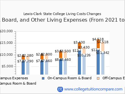 Lewis-Clark State College 2025 room & board cost chart