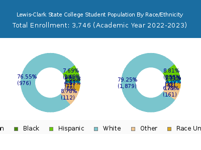 Lewis-Clark State College 2023 Student Population by Gender and Race chart