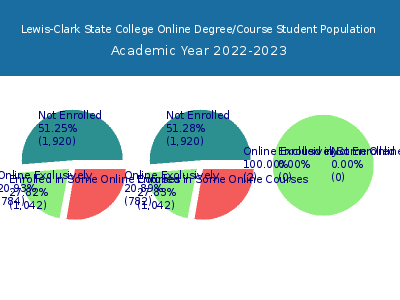 Lewis-Clark State College 2023 Online Student Population chart