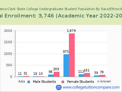 Lewis-Clark State College 2023 Undergraduate Enrollment by Gender and Race chart