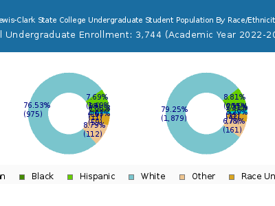 Lewis-Clark State College 2023 Undergraduate Enrollment by Gender and Race chart