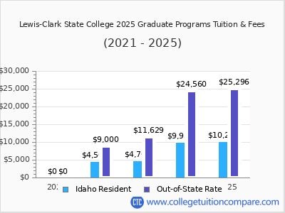 Lewis-Clark State College 2025 graduate tuition chart