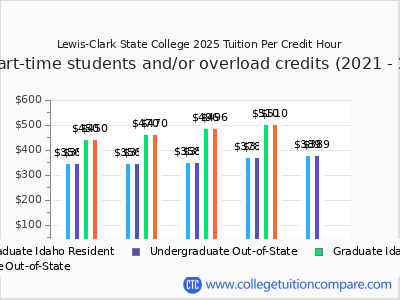 Lewis-Clark State College 2025 cost per credit hour chart