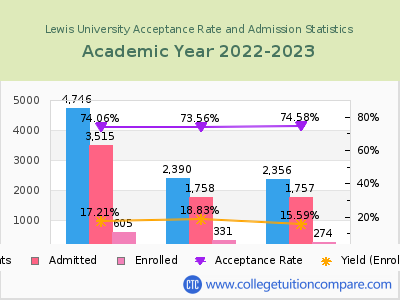 Lewis University 2023 Acceptance Rate By Gender chart