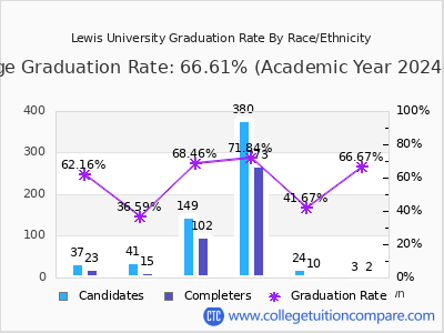 Lewis University graduation rate by race