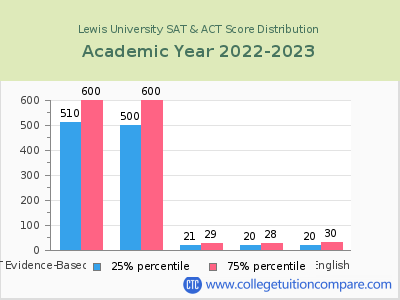 Lewis University 2023 SAT and ACT Score Chart
