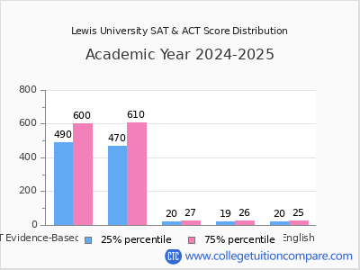 Lewis University 2025 SAT and ACT Score Chart