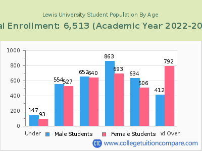 Lewis University 2023 Student Population by Age chart