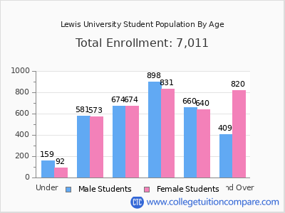 Lewis University 2025 Student Population by Age chart