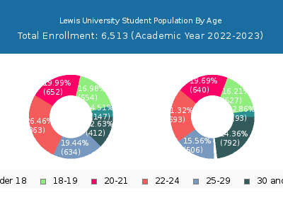 Lewis University 2023 Student Population Age Diversity Pie chart