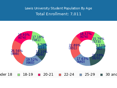 Lewis University 2025 Student Population Age Diversity Pie chart