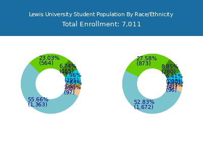 Lewis University 2025 Student Population by Gender and Race chart