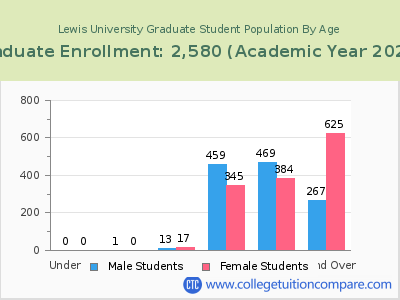 Lewis University 2023 Graduate Enrollment by Age chart