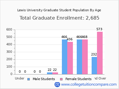 Lewis University 2025 Graduate Enrollment by Age chart