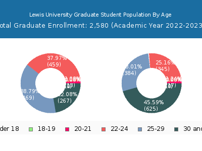 Lewis University 2023 Graduate Enrollment Age Diversity Pie chart