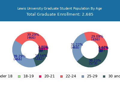 Lewis University 2025 Graduate Enrollment Age Diversity Pie chart