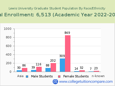 Lewis University 2023 Graduate Enrollment by Gender and Race chart