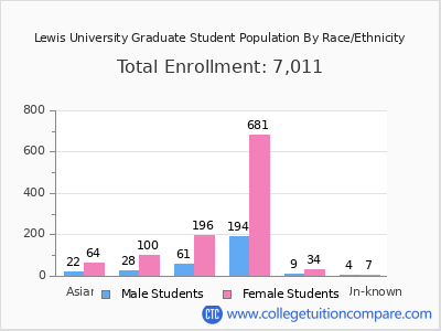 Lewis University 2025 Graduate Enrollment by Gender and Race chart