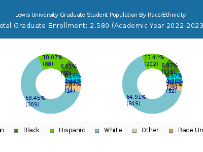 Lewis University 2023 Graduate Enrollment by Gender and Race chart