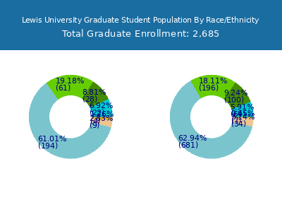 Lewis University 2025 Graduate Enrollment by Gender and Race chart