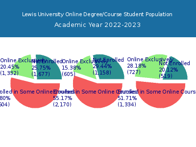 Lewis University 2023 Online Student Population chart