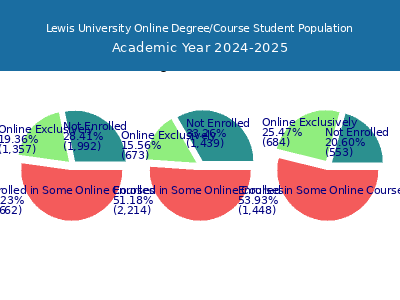 Lewis University 2025 Online Student Population chart