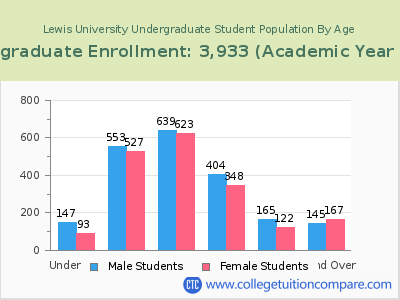 Lewis University 2023 Undergraduate Enrollment by Age chart