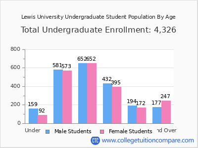 Lewis University 2025 Undergraduate Enrollment by Age chart