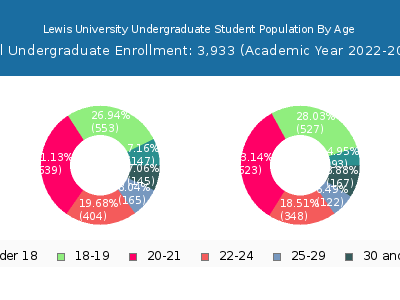 Lewis University 2023 Undergraduate Enrollment Age Diversity Pie chart