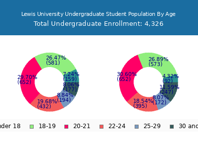 Lewis University 2025 Undergraduate Enrollment Age Diversity Pie chart